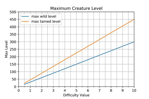 ark difficulty offset chart.